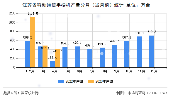 江苏省移动通信手持机产量分月（当月值）统计