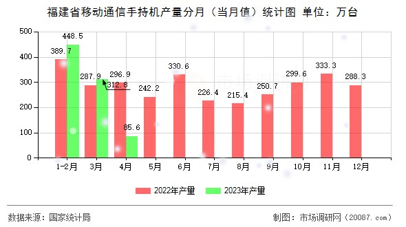福建省移动通信手持机产量分月（当月值）统计图