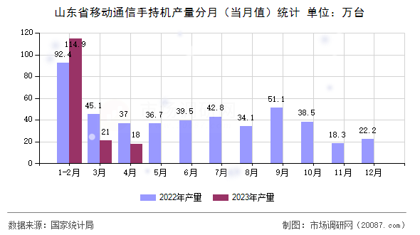 山东省移动通信手持机产量分月（当月值）统计