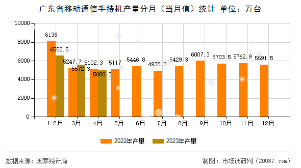 广东省移动通信手持机产量分月（当月值）统计