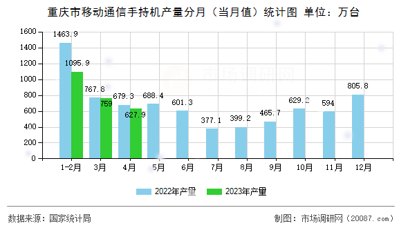 重庆市移动通信手持机产量分月(当月值)统计图 重庆市移动通信手持机产量分月(当月值)统计图