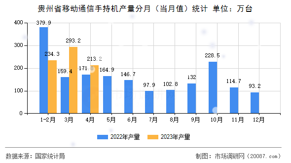 贵州省移动通信手持机产量分月(当月值)统计 贵州省移动通信手持机产量分月(当月值)统计