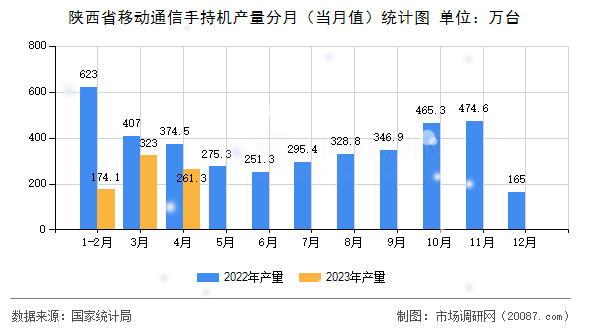 陕西省移动通信手持机产量分月（当月值）统计图