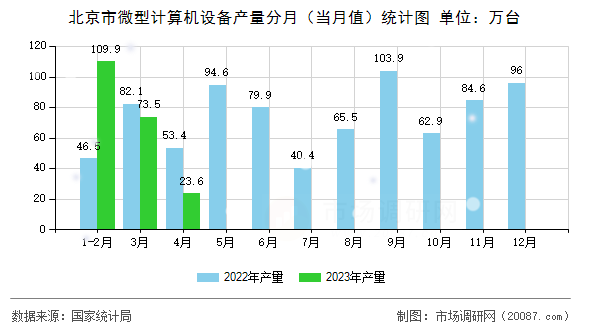 北京市微型计算机设备产量分月（当月值）统计图