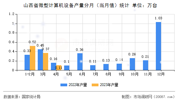 山西省微型计算机设备产量分月（当月值）统计