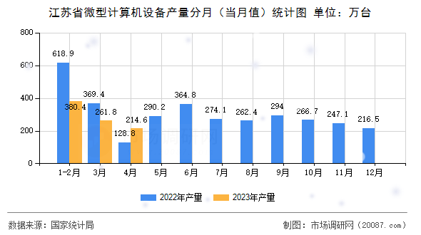 江苏省微型计算机设备产量分月（当月值）统计图