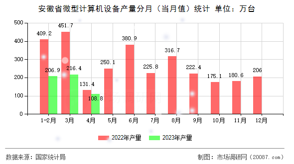 安徽省微型计算机设备产量分月（当月值）统计
