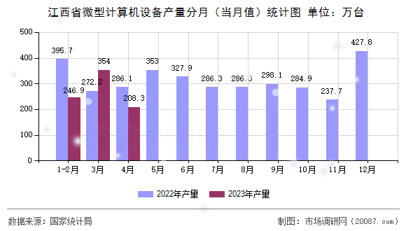 江西省微型计算机设备产量分月（当月值）统计图