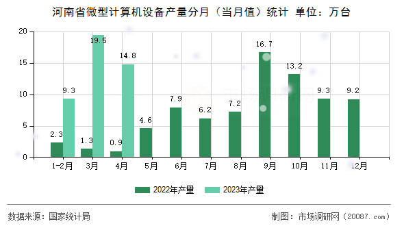 河南省微型计算机设备产量分月（当月值）统计