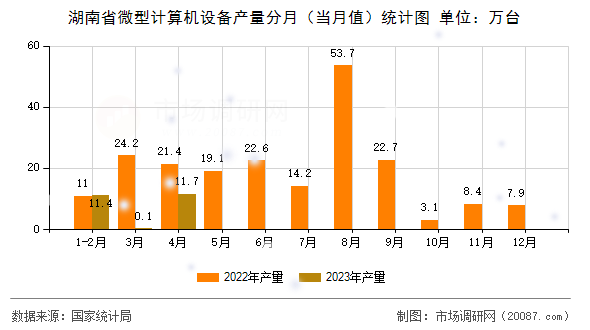 湖南省微型计算机设备产量分月(当月值)统计图 湖南省微型计算机设备产量分月(当月值)统计图