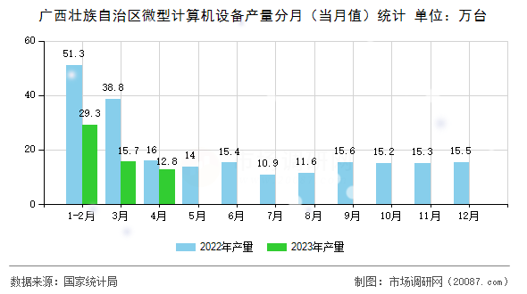广西壮族自治区微型计算机设备产量分月（当月值）统计