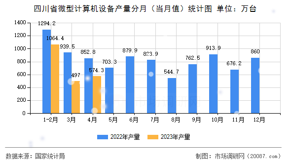 四川省微型计算机设备产量分月（当月值）统计图