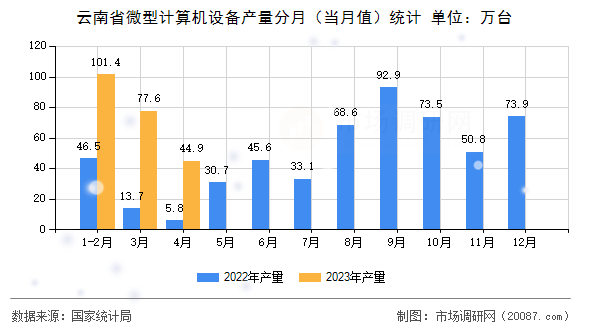 云南省微型计算机设备产量分月（当月值）统计