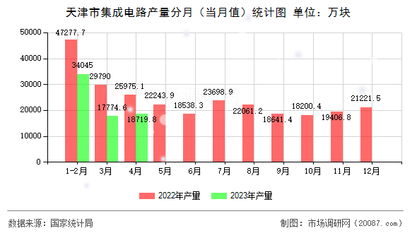 天津市集成电路产量分月（当月值）统计图