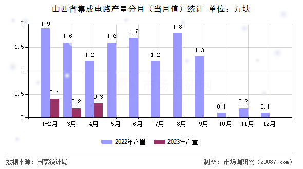 山西省集成电路产量分月(当月值)统计 山西省集成电路产量分月(当月值)统计