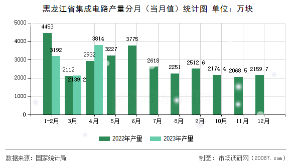 黑龙江省集成电路产量分月(当月值)统计图 黑龙江省集成电路产量分月(当月值)统计图