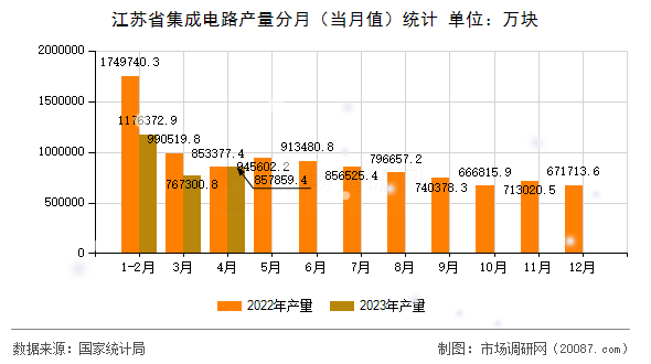 江苏省集成电路产量分月（当月值）统计