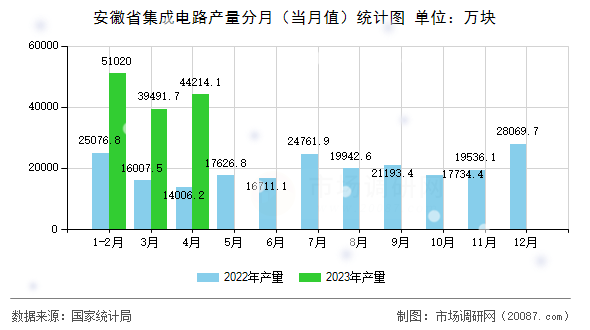 安徽省集成电路产量分月(当月值)统计图 安徽省集成电路产量分月(当月值)统计图