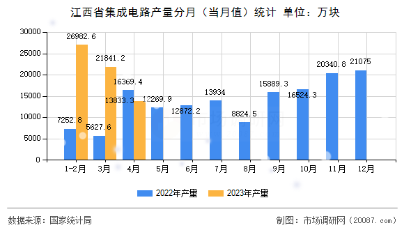 江西省集成电路产量分月（当月值）统计