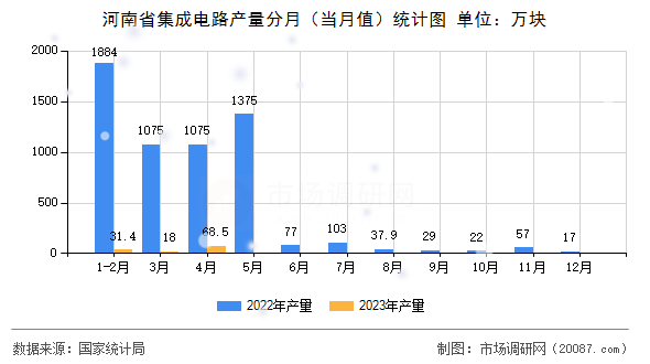 河南省集成电路产量分月（当月值）统计图