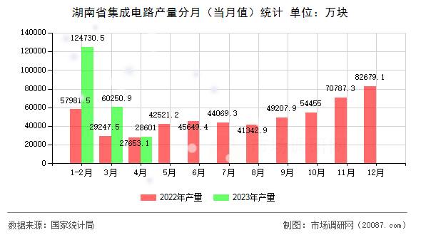 湖南省集成电路产量分月（当月值）统计