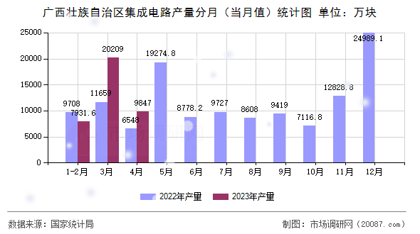 广西壮族自治区集成电路产量分月（当月值）统计图