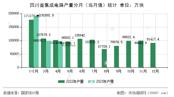 四川省集成电路产量分月（当月值）统计
