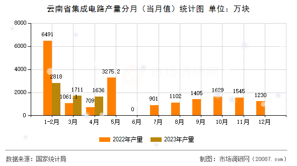 云南省集成电路产量分月（当月值）统计图