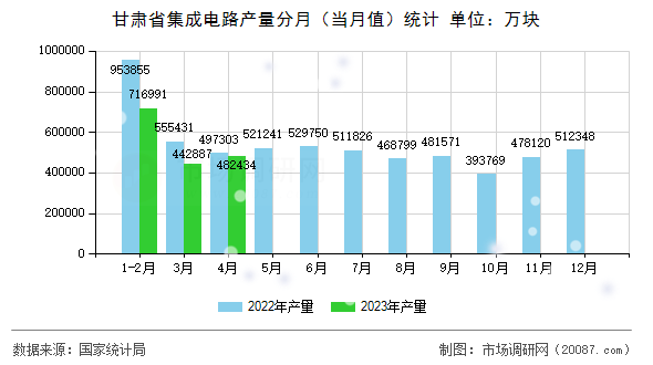 甘肃省集成电路产量分月（当月值）统计