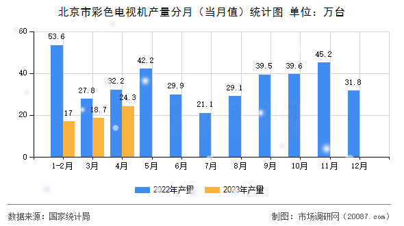 北京市彩色电视机产量分月(当月值)统计图 北京市彩色电视机产量分月(当月值)统计图