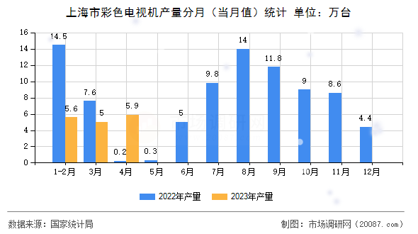 上海市彩色电视机产量分月（当月值）统计