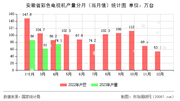 安徽省彩色电视机产量分月（当月值）统计图