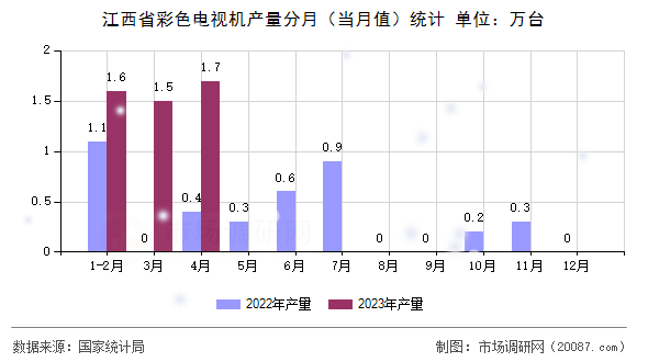 江西省彩色电视机产量分月(当月值)统计 江西省彩色电视机产量分月(当月值)统计