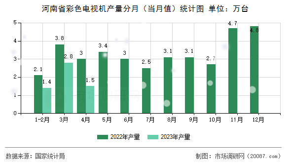 河南省彩色电视机产量分月（当月值）统计图