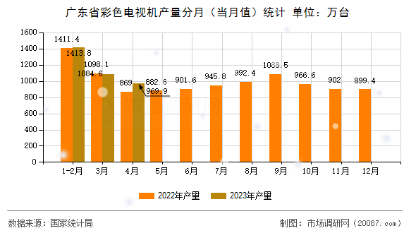 广东省彩色电视机产量分月(当月值)统计 广东省彩色电视机产量分月(当月值)统计