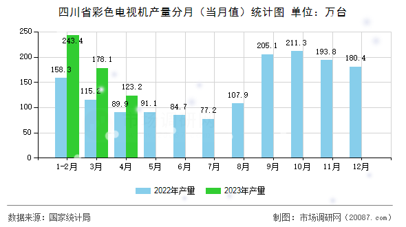 四川省彩色电视机产量分月(当月值)统计图 四川省彩色电视机产量分月(当月值)统计图