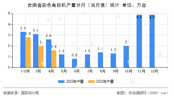 云南省彩色电视机产量分月(当月值)统计 云南省彩色电视机产量分月(当月值)统计