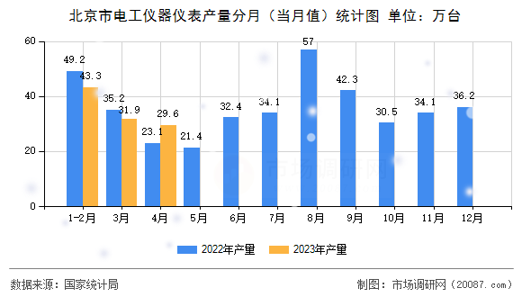 北京市电工仪器仪表产量分月（当月值）统计图