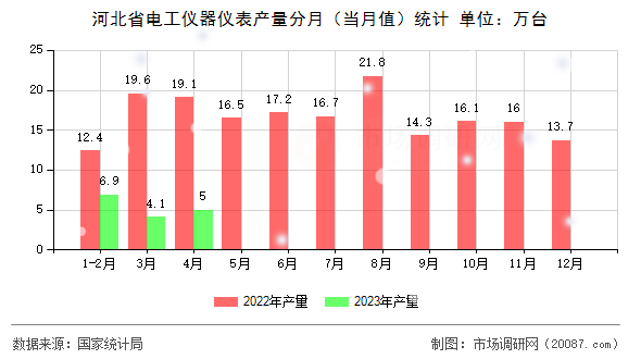 河北省电工仪器仪表产量分月(当月值)统计 河北省电工仪器仪表产量分月(当月值)统计