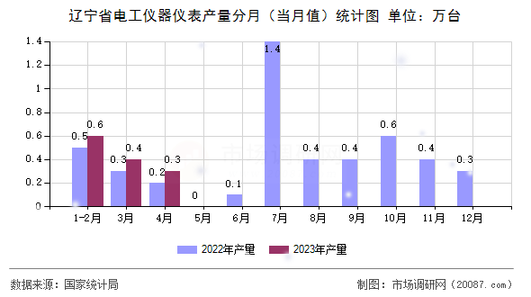 辽宁省电工仪器仪表产量分月（当月值）统计图