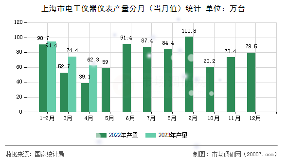 上海市电工仪器仪表产量分月（当月值）统计