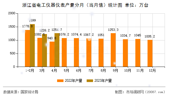 浙江省电工仪器仪表产量分月（当月值）统计图
