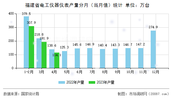 福建省电工仪器仪表产量分月（当月值）统计