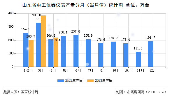 山东省电工仪器仪表产量分月（当月值）统计图