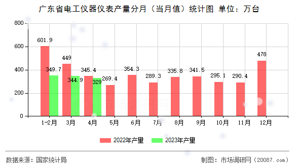 广东省电工仪器仪表产量分月（当月值）统计图