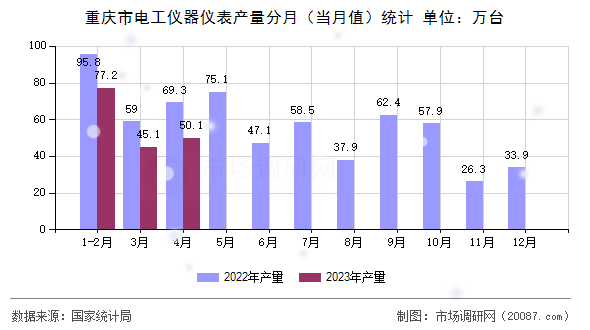 重庆市电工仪器仪表产量分月(当月值)统计 重庆市电工仪器仪表产量分月(当月值)统计