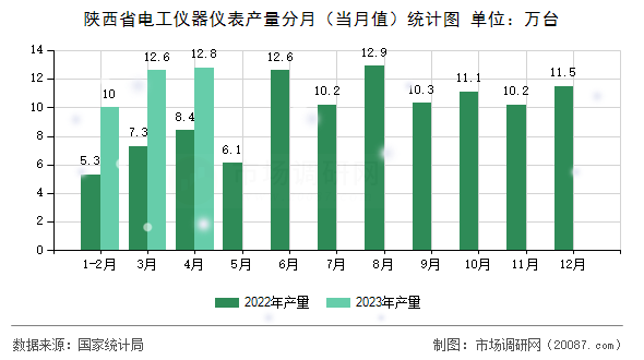 陕西省电工仪器仪表产量分月(当月值)统计图 陕西省电工仪器仪表产量分月(当月值)统计图