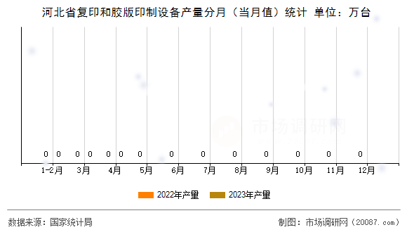 河北省复印和胶版印制设备产量分月（当月值）统计