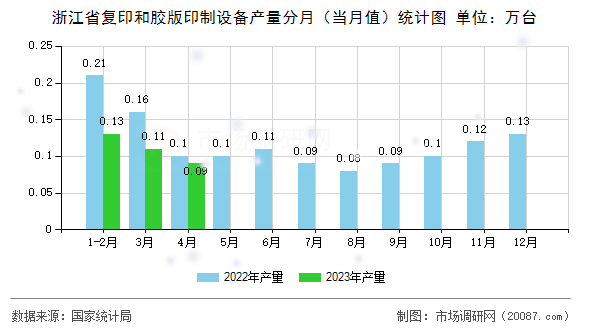 浙江省复印和胶版印制设备产量分月（当月值）统计图