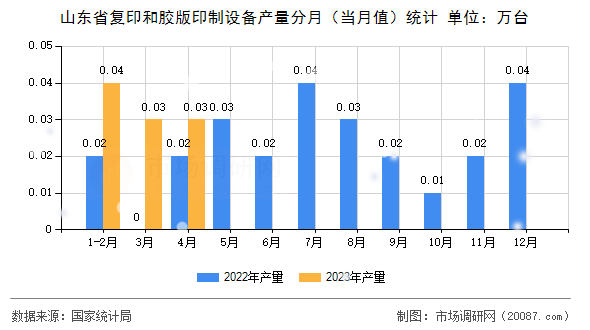 山东省复印和胶版印制设备产量分月（当月值）统计